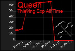 Total Graph of Queen