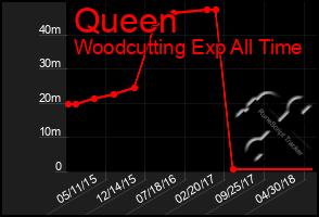 Total Graph of Queen