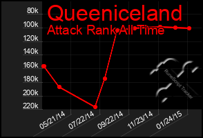 Total Graph of Queeniceland