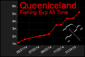 Total Graph of Queeniceland