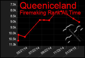 Total Graph of Queeniceland