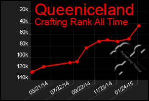 Total Graph of Queeniceland