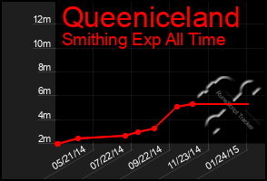 Total Graph of Queeniceland