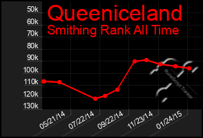 Total Graph of Queeniceland