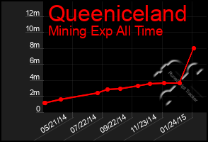 Total Graph of Queeniceland