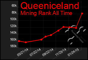 Total Graph of Queeniceland