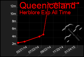 Total Graph of Queeniceland