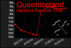 Total Graph of Queeniceland