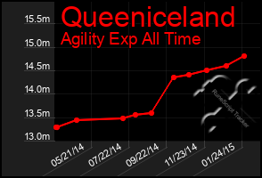 Total Graph of Queeniceland