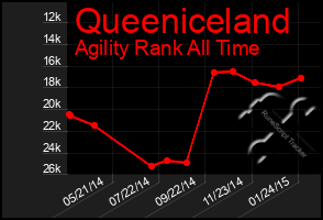 Total Graph of Queeniceland