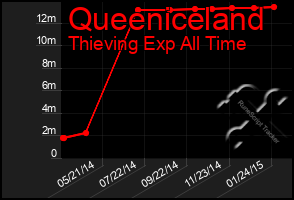 Total Graph of Queeniceland