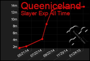 Total Graph of Queeniceland