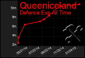 Total Graph of Queeniceland