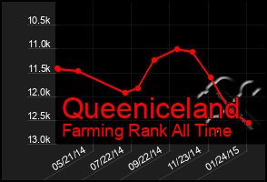 Total Graph of Queeniceland