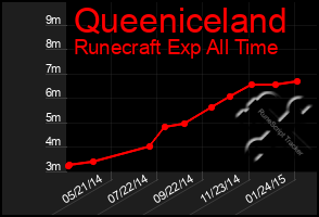 Total Graph of Queeniceland