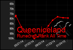 Total Graph of Queeniceland