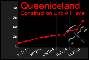 Total Graph of Queeniceland