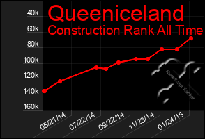 Total Graph of Queeniceland