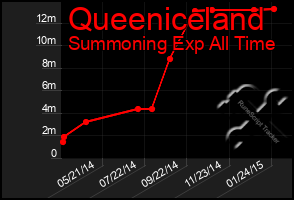 Total Graph of Queeniceland