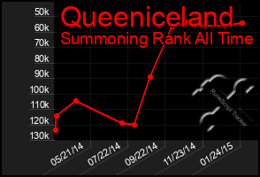 Total Graph of Queeniceland