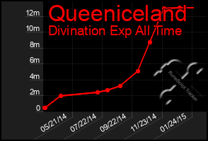 Total Graph of Queeniceland