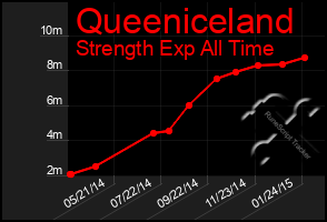 Total Graph of Queeniceland