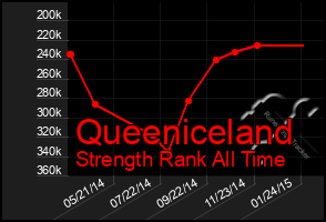 Total Graph of Queeniceland