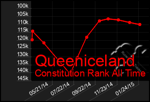 Total Graph of Queeniceland