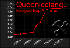 Total Graph of Queeniceland