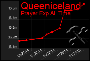 Total Graph of Queeniceland