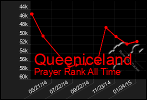 Total Graph of Queeniceland