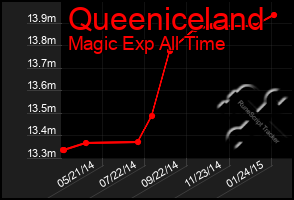 Total Graph of Queeniceland