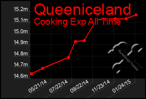 Total Graph of Queeniceland