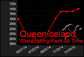 Total Graph of Queeniceland