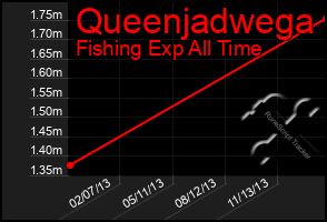 Total Graph of Queenjadwega