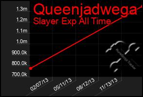 Total Graph of Queenjadwega