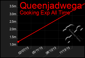 Total Graph of Queenjadwega