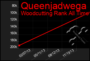 Total Graph of Queenjadwega