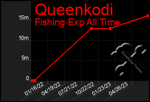 Total Graph of Queenkodi