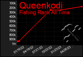 Total Graph of Queenkodi