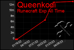 Total Graph of Queenkodi