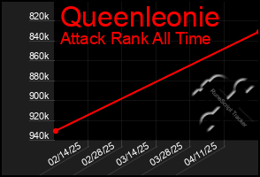 Total Graph of Queenleonie