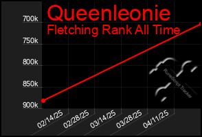 Total Graph of Queenleonie
