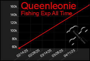 Total Graph of Queenleonie