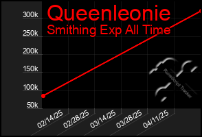 Total Graph of Queenleonie