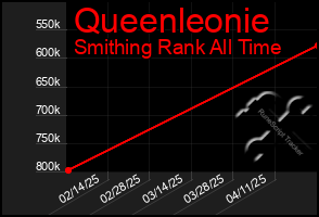 Total Graph of Queenleonie