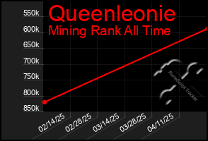 Total Graph of Queenleonie