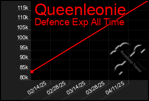 Total Graph of Queenleonie