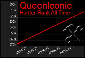 Total Graph of Queenleonie