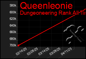 Total Graph of Queenleonie